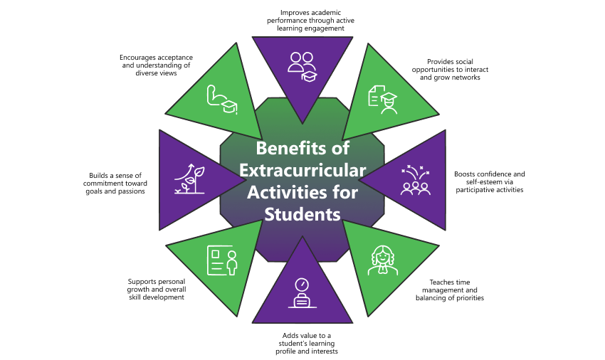 Benefits of Extracurricular Activities for Students