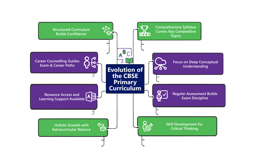 Evolution of the CBSE Primary Curriculum