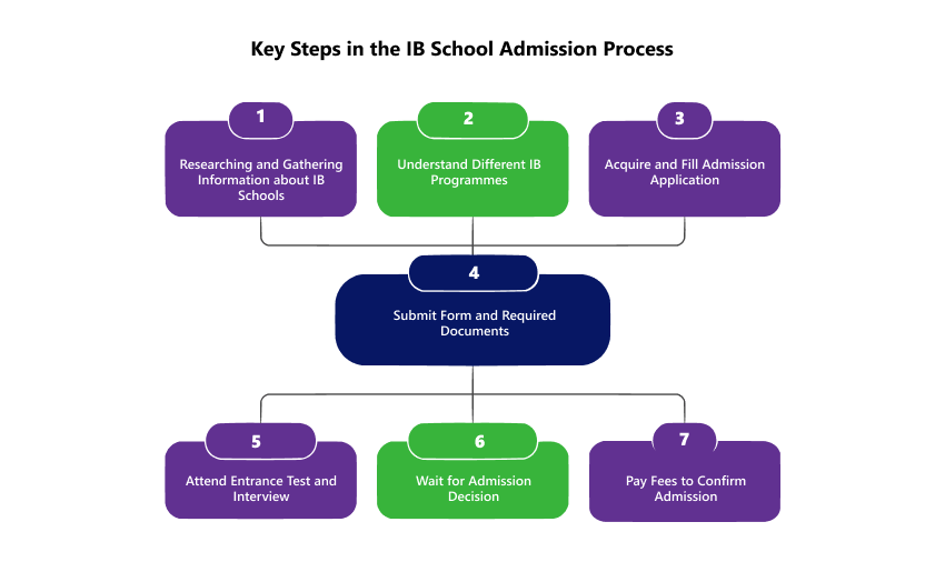 Key Steps in the IB School Admission Process