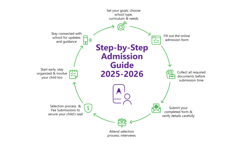 Step-by-Step Admission Guide 2025-2026
